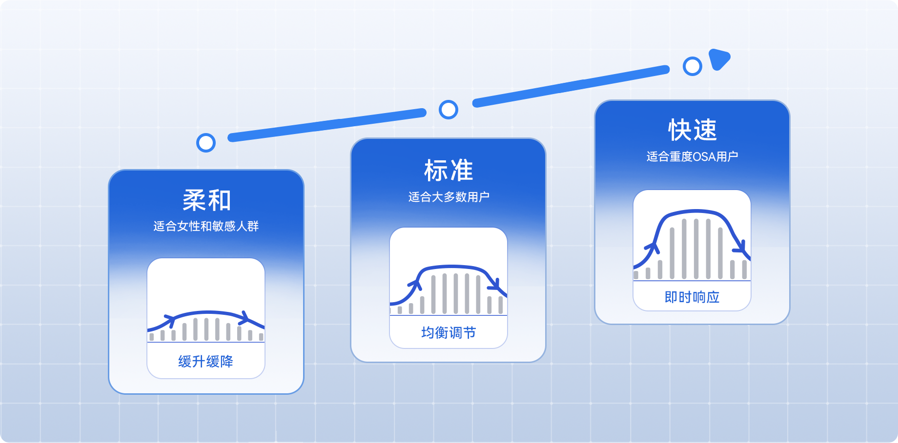 三档调压速率