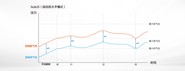 智能调压技术