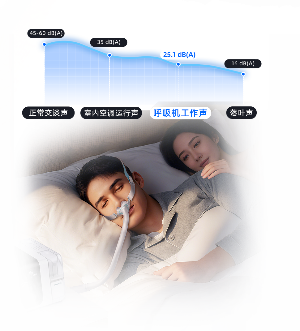 噪音低至27分贝