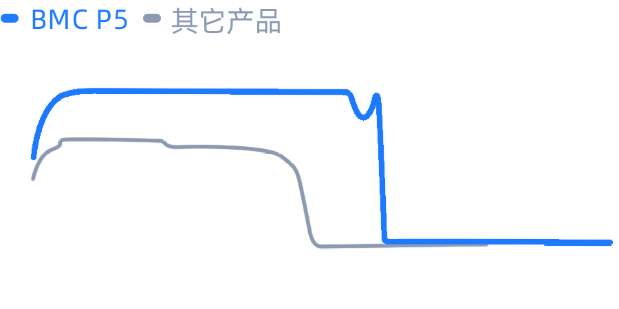 湿化输出对比